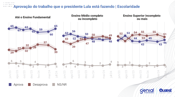 Aprovação do trabalho que o presidente Lula está fazendo | Escolaridade