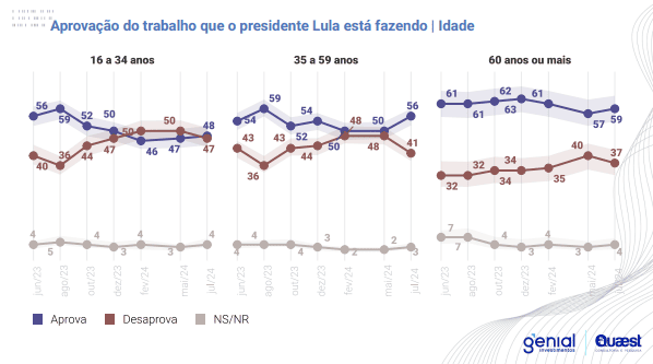 Aprovação do trabalho que o presidente Lula está fazendo | Idade