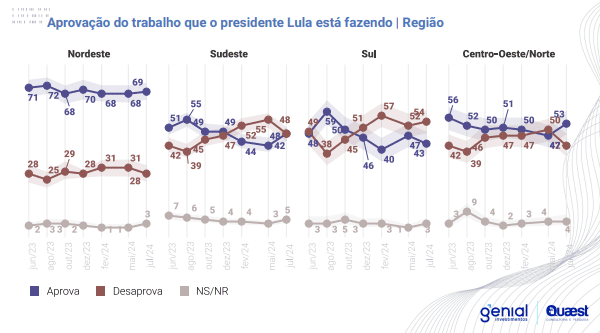 Aprovação do trabalho que o presidente Lula está fazendo | Região