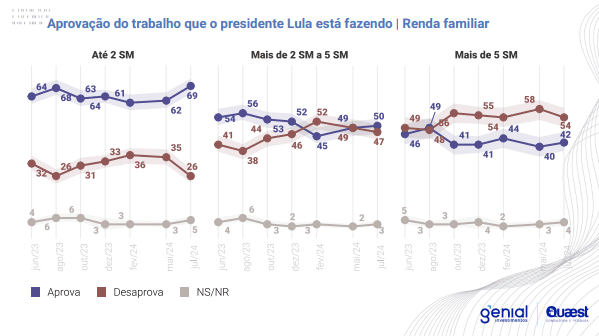 Aprovação do trabalho que o presidente Lula está fazendo | Renda familiar