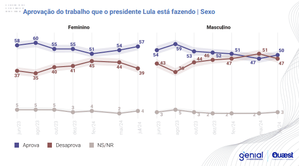 Aprovação do trabalho que o presidente Lula está fazendo | Sexo