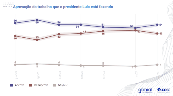 Aprovação do trabalho que o presidente Lula está fazendo